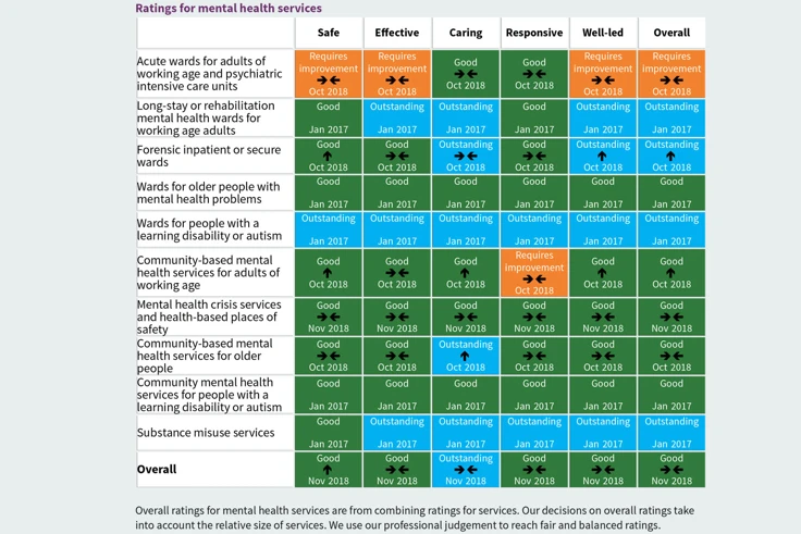 Supporting image: CQC rate KMPT as Good overall with Outstanding for caring once again